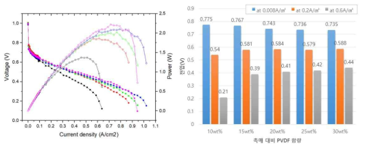 PVDF 함량에 따른 MEA 성능 비교 (Black-10wt%, Red-15wt%, Green-20wt%, Blue-25wt%, Pink-30wt%)