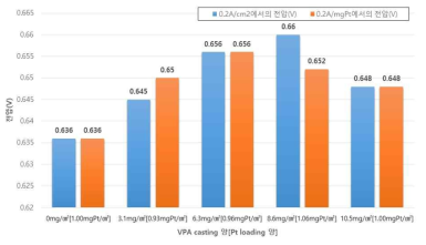 VPA 함량에 따른 전극의 성능 비교