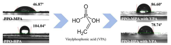 VPA 첨가 전후의 접촉각 변화
