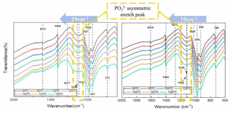 온도에 따른 FT-IR 측정 결과 (왼쪽 : PPO-MPA + VPA, 오른쪽 : PVDF + VPA)