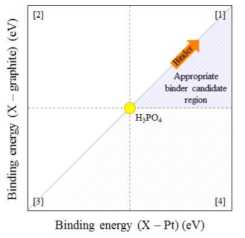 Pt, carbon surface간 흡착에너지 및 필요 신규 바인더 기능기에 대한 후보군 선정