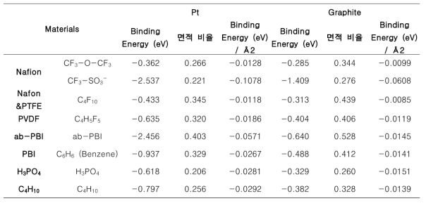 단면적에 따른 고온형 PEMFC 전극 층에 사용되는 고분자의 기능기에 대한 Pt 및 carbon surface 흡착 에너지 계산