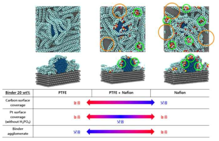 바인더 사용량 20 wt%를 기준으로, 100% PTFE 바인더, 50/50% PTFE/나피온 바인더, 100% 나피온 바인더의 분포에 따른 Pt/C 전극 모델 분포 형상 및 분석. 초록색 동그라미는 SO3-의 응집, 주황색 동그라미는 carbon surface 표면의 노출을 나타냄