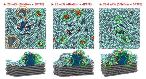 바인더의 사용 함량 비율에 따른 Pt/C 전극 모델의 PTFE+나피온 바인더 분포 구조 최적화. 초록색 동그라미는 SO3-의 응집, 주황색 동그라미는 carbon surface 표면의 노출을 나타냄