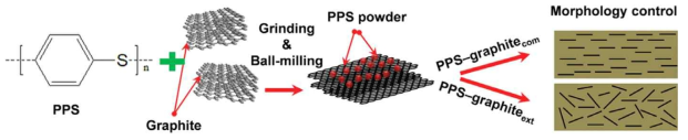 PPS-graphitecom와 PPS-graphiteext 복합체의 제조 공정