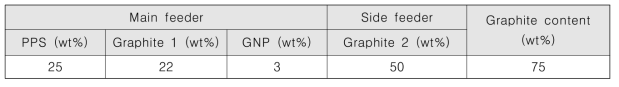고함량 흑연/고분자 마스터 배치 제작을 위한 조성