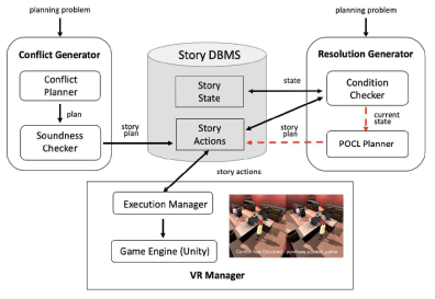 AI 플래닝 기반의 스토리 생성 및 VR 환경에서 실행 예시 (Source: An Intelligent Storytelling System for Narrative Conflict Generation and Resolution, IEEE Conference on Games, 2020.8)