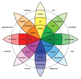 Plutchik의 Wheel of Emotions 감정 모델
