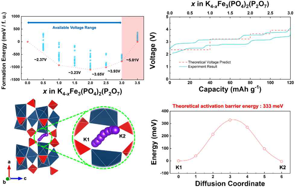 K4Fe3(PO4)2(P2O7)의 제일원리 전산모사 기반의 형성에너지 패턴 (위쪽) 및 NEB 기반의 확산 경로 및 활성화 장벽 에너지 (아래)