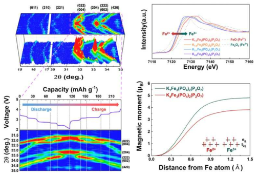 K4Fe3(PO4)2(P2O7)의 Operando XRD 패턴 (왼쪽) 및 XANES 및 제일원리계산 분석 결과 (오른쪽)