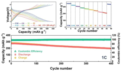 Li/Cu2P2O7-Conductive carbon nanocomposite의 C-rate 테스트 (위쪽) 및 사이클 테스트 (아래쪽)