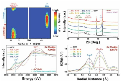 Li/Cu2P2O7-Conductive carbon nanocomposite의 Operando XRD 패턴 (위) 및 XANES, EXAFS분석 결과 (아래)