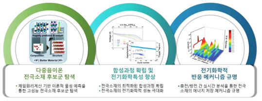 고이온전도성 및 고에너지밀도의 고성능 신규 소듐이온전지용 다중음이온 전극소재 개발 연구 목표