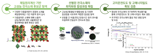 1차년도 연구 수행 과정