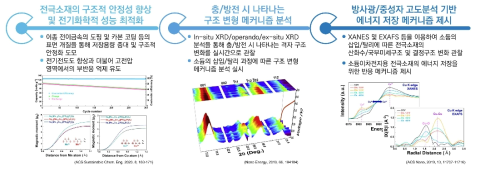 2차년도 연구 수행 과정