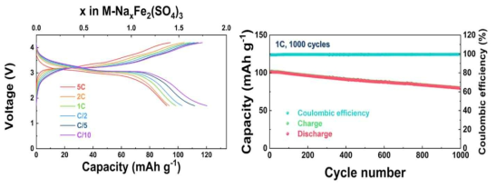 Monoclinic Fe2(SO4)3의 C-rate 테스트 (왼쪽) 및 사이클 테스트 (오른쪽)
