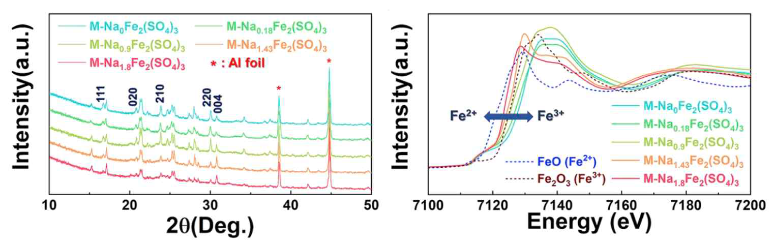 Monoclinic Fe2(SO4)3의 ex-situ XRD 패턴 (왼쪽) 및 XANES 분석 결과 (오른쪽)