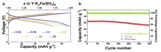 Yavapaiite KFe(SO4)2의 C-rate 테스트 (왼쪽) 및 사이클 테스트 (오른쪽)