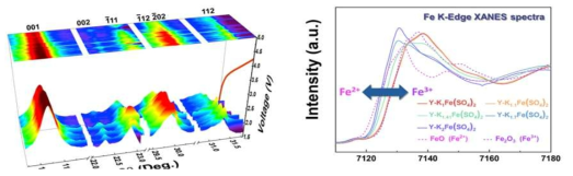 Yavapaiite KFe(SO4)2의 Operando XRD 패턴 (왼쪽) 및 XANES 분석 결과 (오른쪽)