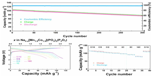 Na4Mn3(PO4)2(P2O7)의 사이클 테스트(위쪽), C-rate 테스트(아래쪽)
