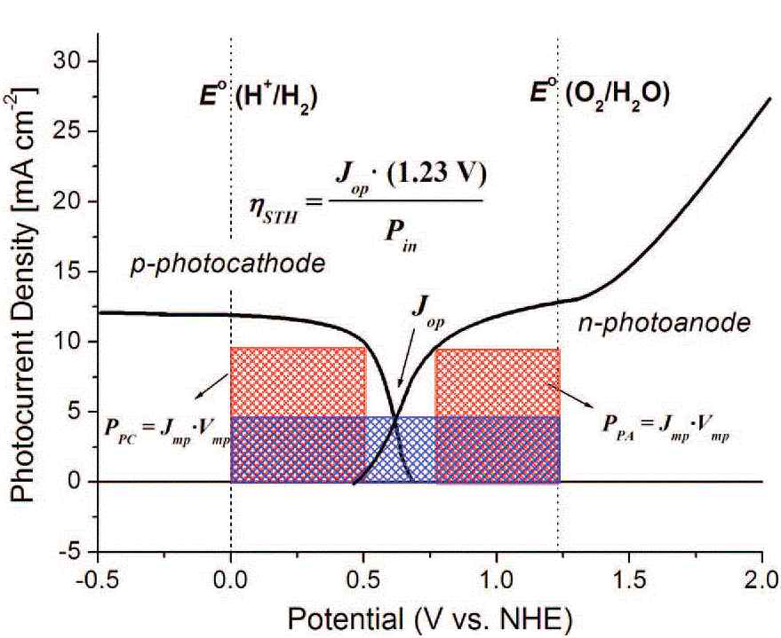 양극 및 음극의 광전류 그래프. 작동전압 (JOP)에서의 효율은 파란색 영역으로 표시되며 각 양극 및 음극의 최대효율인 빨간색 영역의 합보다 작다