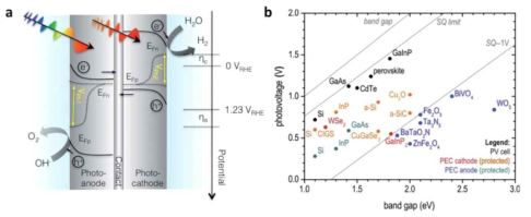 (a) 태양에너지를 이용한 PEC 광촉매의 물분해 반응 메커니즘, (b) 여러 반도체 물질들을 SQ-limit (Shockley-Queisser limit) 또는 SQ–1V 기준으로 분류한 그래프. PV 물질들은 SQ-limit에 근접하며 높은 photo-voltage를 보이고, PEC 광촉매들은 SQ-1V보다 적은 photo-voltage를 보임