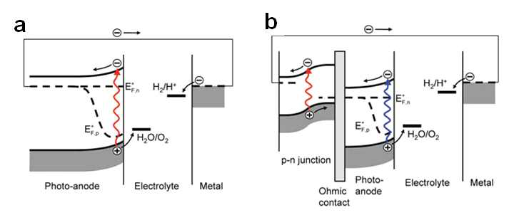 (a) 단일 PEC 광전극의 광촉매 메커니즘, (b) PV-PEC 구조 광전극의 광촉매 메커니즘