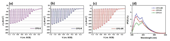 CFO-S, CFO-R, CFO-SR의 (a)~(c) LSV 그래프, (d) IPCE