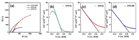 CFO-S, CFO-R, CFO-SR의 (a) Nyquist 플롯 (b)~(d) 모트-쇼트키 플롯