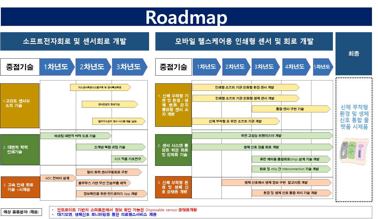 기술 개발 로드맵