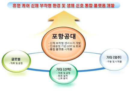 연구 개발 추진 체계