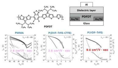 BT-based 고이동도 n-type 유기반도체 및 이를 이용한 유기박막 트랜지스터