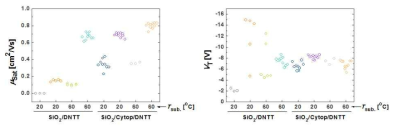 표면처리 특성에 따른 소자의 이동도(좌) 및 문턱전압(우) 특성