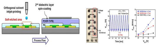 소프트 에칭 방법을 이용한 유기전자회로 및 전기적 특성