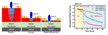 반도체 두께에 따른 암모니아 가스에 대한 특성변화
