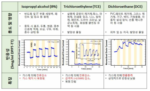 휘발성 유기화합물에 대한 특성변화