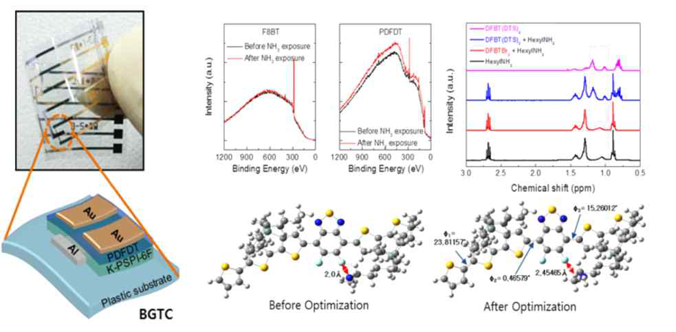 PDFDT를 이용한 플렉서블 가스 센서 및 XPS, H-NMR, DFT 데이터