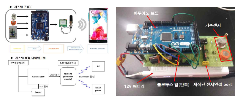 안드로이드 기반 무선 환경 모니터링 시스템 구성도 및 제작된 구동보드