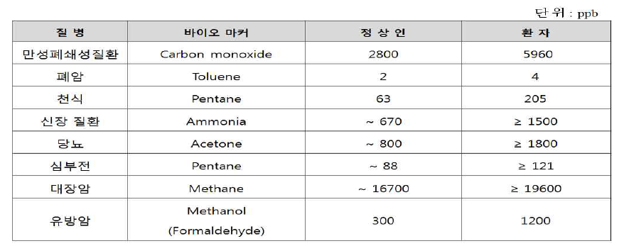 질병에 따른 인간의 날숨 가스의 농도 변화