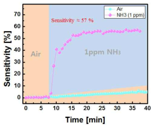 CNT: 공액고분자 반도체 센서를 이용한 저 농도 암모니아 가스 센싱 결과