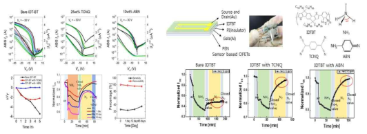 첨가제를 포함한 유기트랜지스터 가스센서 안정성 개선