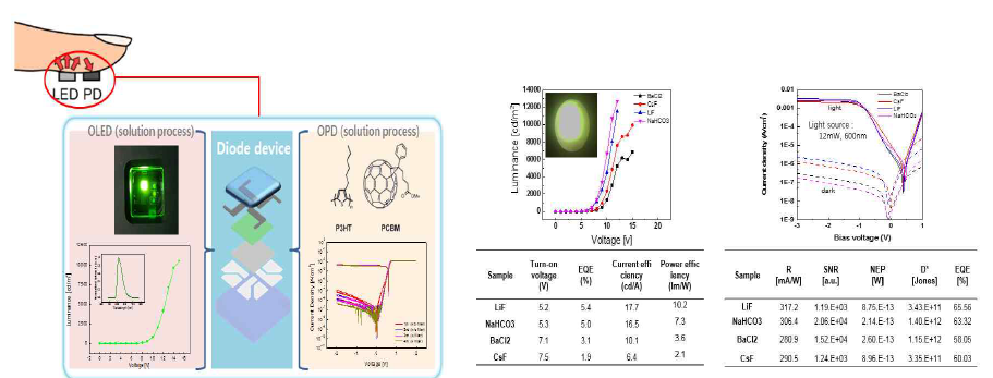 PPG용 OLED, OPD소자 및 Baking soda를 이용한 성능개선