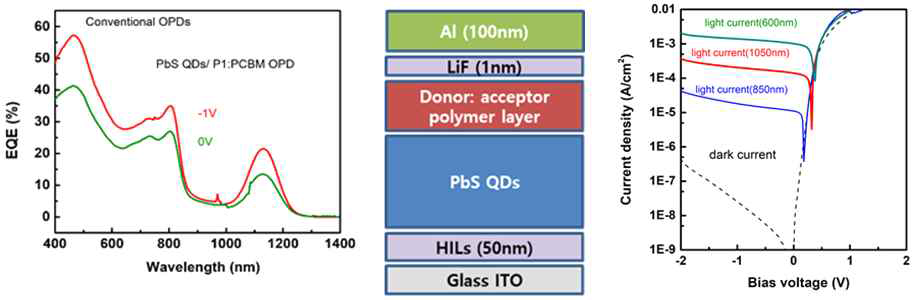 용액공정을 통해서 OPD 소자와 PbS 양자점 포토다이오드를 수직 적층하여 개발한 가시광-NIR 통합 광대역 포토다이오드구조와 EQE 및 J-V 곡선