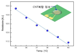 CNT 복합 반도체 소자의 온도에 따른 특성 변화