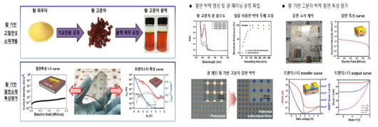 황 기반 저전압/self-patterning/고절연성 소재 및 이를 적용한 유기 트랜지스터 특성