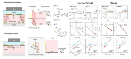 신규 반도체 재료 평가를 위한 유기 트랜지스터 구조 연구