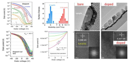 도핑 조건에 따른 CuI 신규반도체 트랜지스터 특성