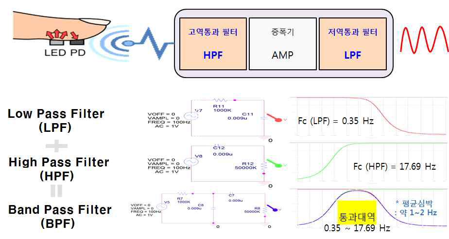 생체신호 검출용 필터회로 설계 시뮬레이션
