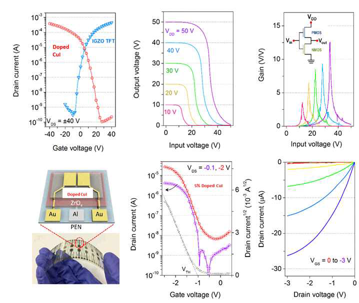 도핑된 CuI/IGZO TFT를 이용한 CMOS 인버터 회로 및 저전압 박막트랜지스터 특성