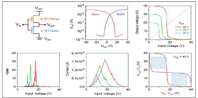 페로브스카이트/IGZO TFT를 이용한 투명 CMOS 인버터 특성